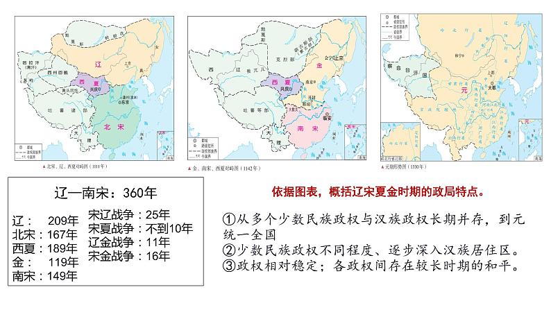 第10课 辽夏金元的统治-【精彩课堂】2021-2022学年高一历史同步教学课件（中外历史纲要上）第2页