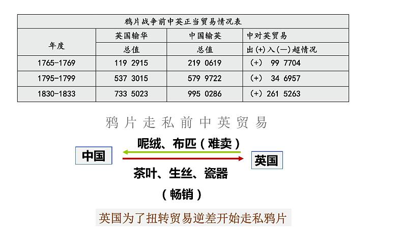 第16课 两次鸦片战争-【精彩课堂】2021-2022学年高一历史同步教学课件（中外历史纲要上）第4页