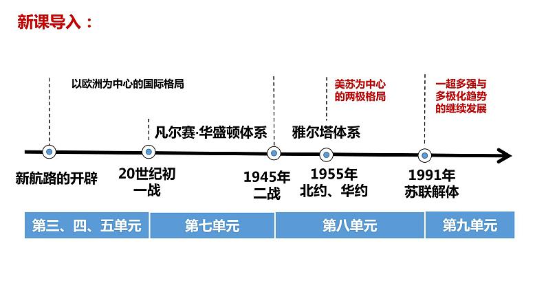 第22课世界多极化与经济全球化 课件-【新教材】高中历史统编版（2019）中外历史纲要下册第2页