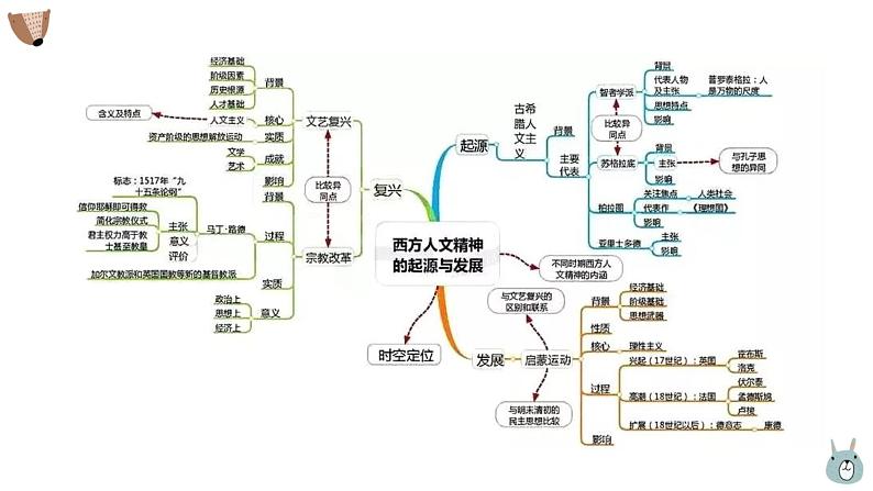 高考历史考点思维导图课件PPT第3页