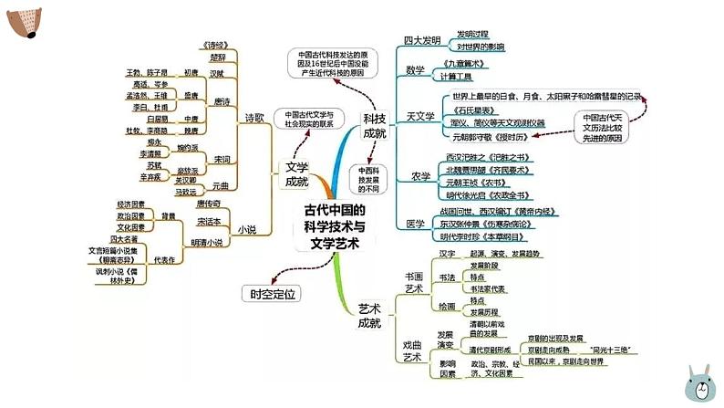 高考历史考点思维导图课件PPT第4页