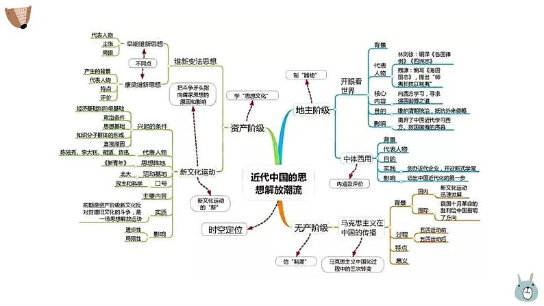 高考历史考点思维导图课件PPT第6页