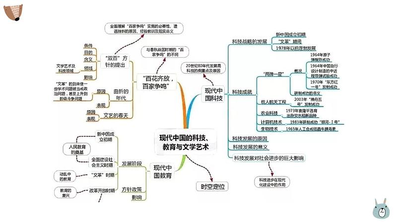 高考历史考点思维导图课件PPT第8页