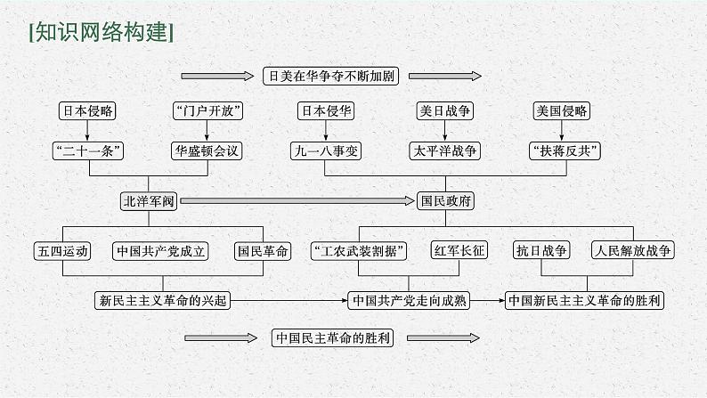 人教版新高考历史二轮复习课件--民国时期中国民主民族革命的不断高涨第3页