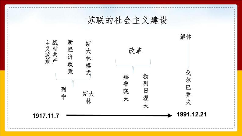 2022届高考历史二轮专题复习 从“战时共产主义”政策到“斯大林模式”课件（47张PPT）第3页