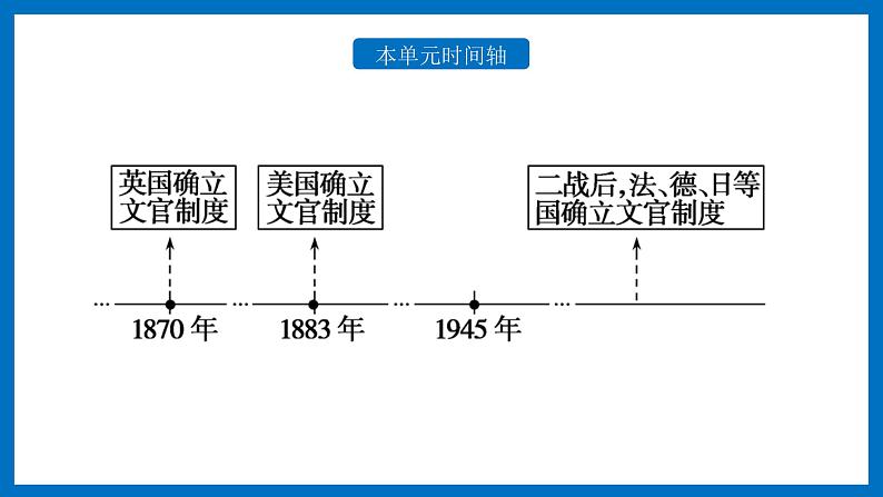 2021-2022学年选择性必修一 第6课 西方的文官制度 课件（28张PPT）第3页