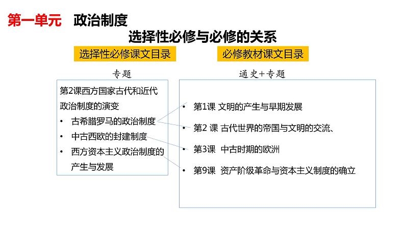 2021-2022学年选择性必修一 第2课 西方国家古代和近代政治制度的演变 课件（50张PPT）第1页