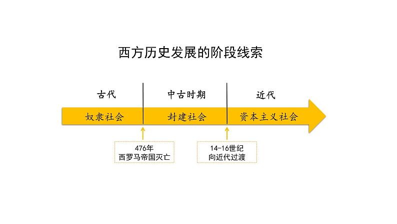 2021-2022学年选择性必修一 第2课 西方国家古代和近代政治制度的演变 课件（50张PPT）第3页