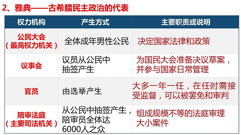 2021-2022学年选择性必修一 第2课 西方国家古代和近代政治制度的演变 课件（50张PPT）第7页