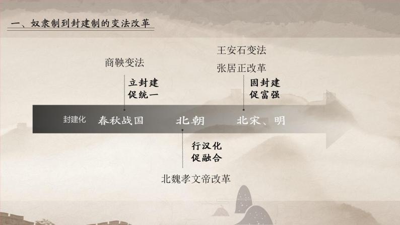 2021学年第4课 中国历代变法和改革课文配套ppt课件-教习网|课件下载