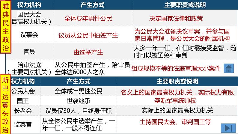 2021-2022学年选择性必修一 第2课 西方国家古代和近代政治制度的演变 课件（41张PPT）第8页