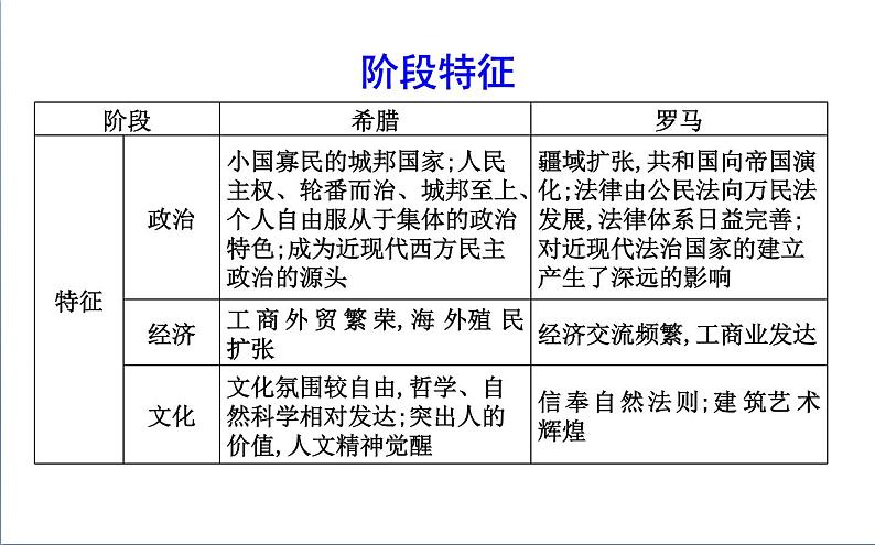 2022届二轮复习八　西方文明的源头—古代希腊、罗马 课件（58张PPT）（福建专用）第3页