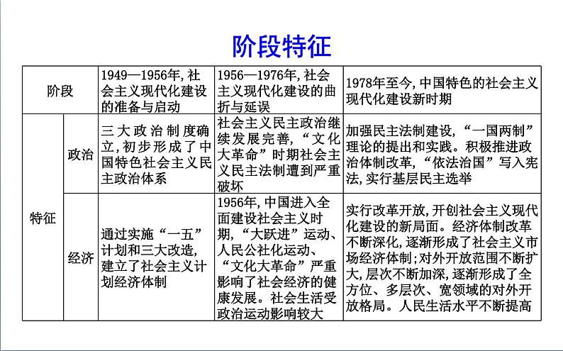 2022届二轮复习七　社会主义建设道路的探索与实践—中华人民共和国史 课件（88张PPT）（福建专用）第3页