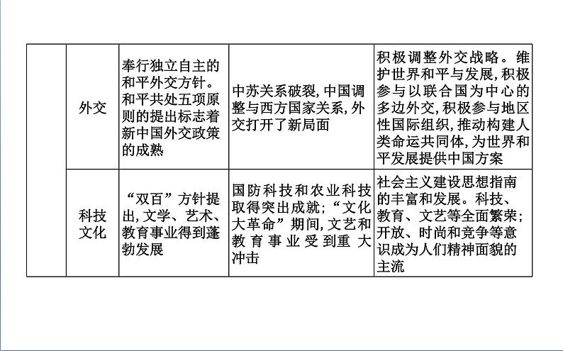 2022届二轮复习七　社会主义建设道路的探索与实践—中华人民共和国史 课件（88张PPT）（福建专用）第4页