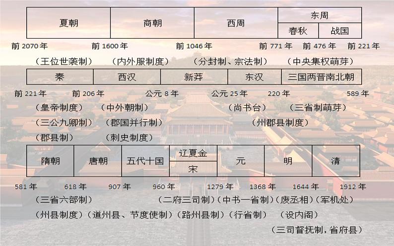 2021-2022学年选择性必修一 第1课 中国古代政治制度的形成与发展 课件（共31张PPT）06