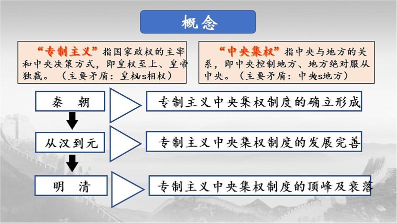 2021-2022学年选择性必修一 第1课 中国古代政治制度的形成与发展 课件（共23张PPT）第7页