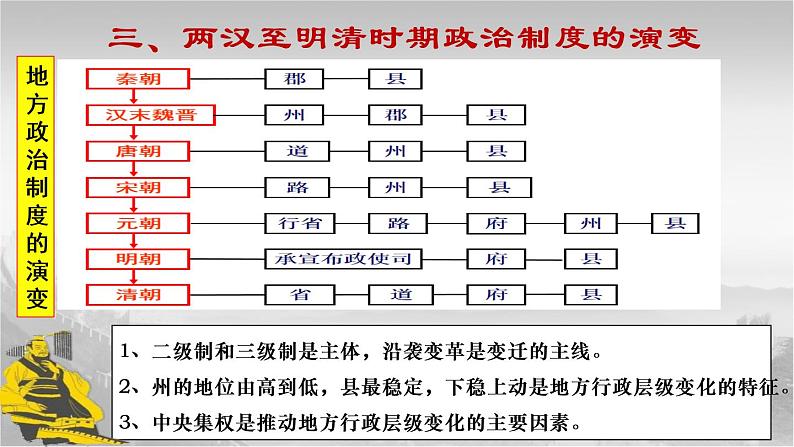 2021-2022学年选择性必修一 第1课 中国古代政治制度的形成与发展 课件（共23张PPT）第8页