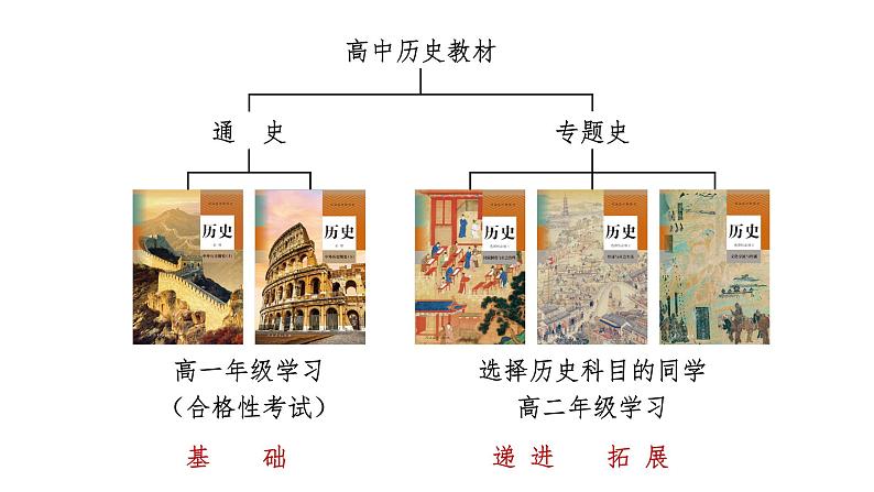 2021-2022学年选择性必修一 第1课 中国古代政治制度的形成与发展 课件（69张PPT）第7页