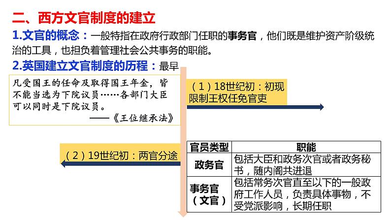 统编版历史第6课西方的文官制度 PPT课件第6页