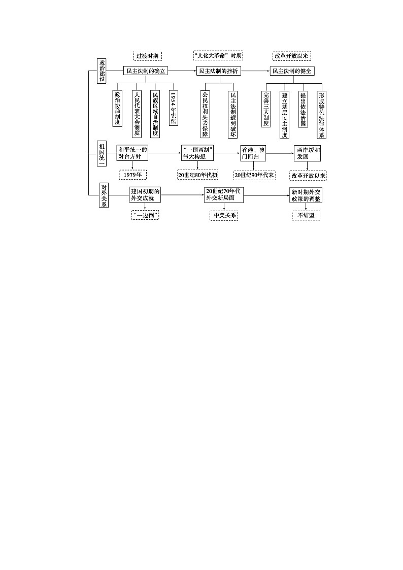 高考历史二轮专题复习文档：专题11 现代中国的民主政治、统一大业与外交（含详解）第3页
