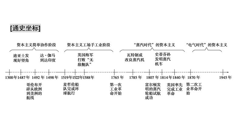 高考历史一轮复习课件：专题9 走向世界的资本主义市场（含答案）第2页