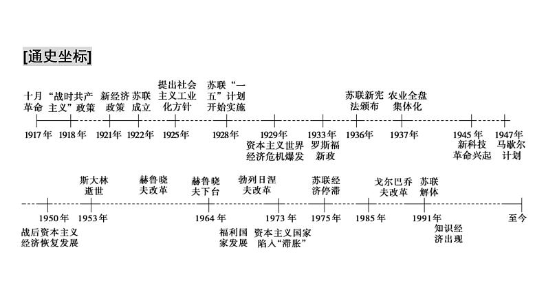 高考历史一轮复习课件：专题10 各国经济体制的创新和调整（含答案）第2页