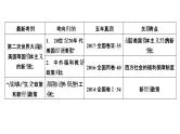 高考历史一轮复习课件：专题10 各国经济体制的创新和调整（含答案）
