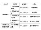 高考历史一轮复习课件：专题10 各国经济体制的创新和调整（含答案）