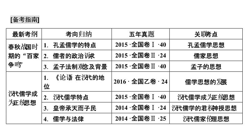 高考历史一轮复习课件：专题12 古代中国的思想、科技与文学艺术（含答案）第3页