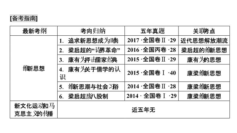 高考历史一轮复习课件：专题13 近现代中国的思想解放、理论成果及科技文化（含答案）第3页