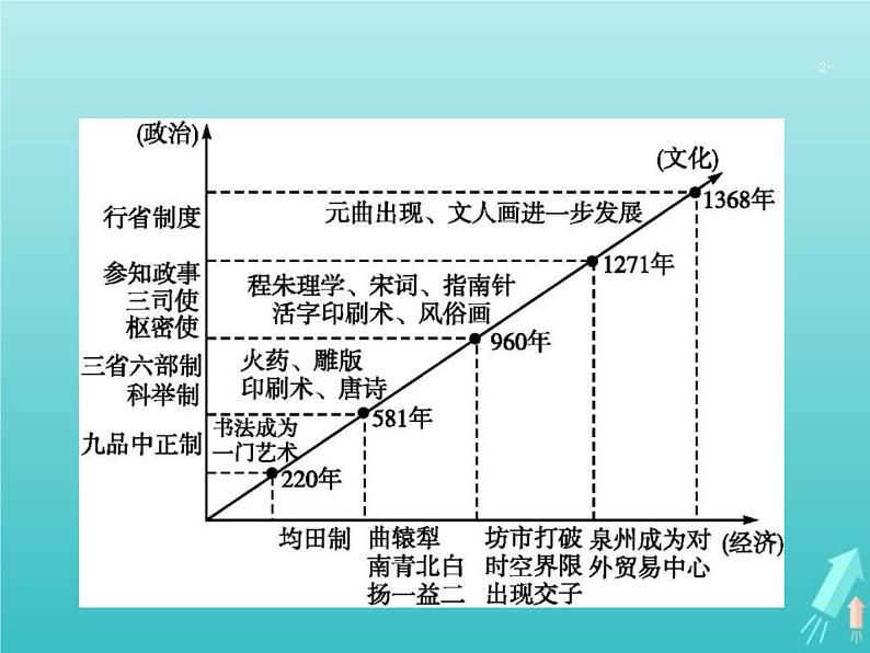 高考历史一轮复习知识串联专题课件02《中国古代文明的成熟与繁荣-魏晋南北朝隋唐宋元》（含答案）第2页