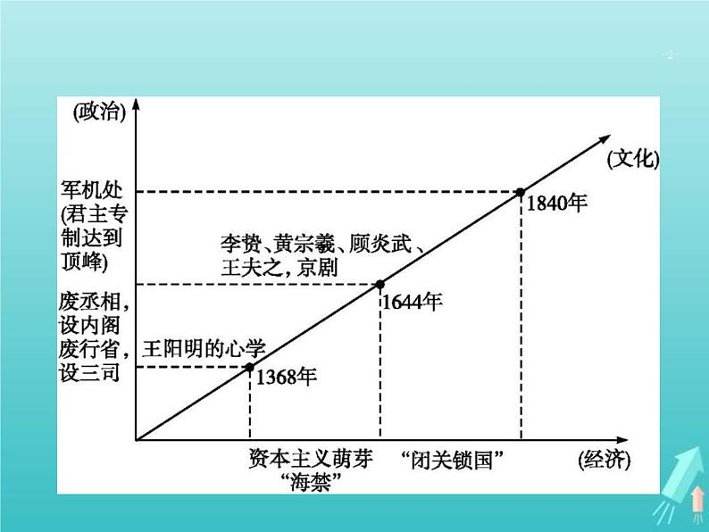 高考历史一轮复习知识串联专题课件03《中国古代文明的辉煌与迟滞-明朝清朝前期》（含答案）第2页