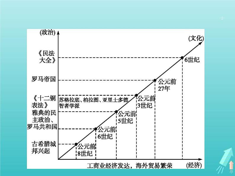 高考历史一轮复习知识串联专题课件04《古代西方文明的源头-古代希腊罗马文明》（含答案）第2页