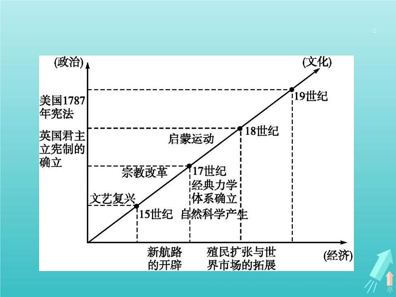 高考历史一轮复习知识串联专题课件05《近代工业文明的前奏-14~18世纪的西方世界》（含答案）02