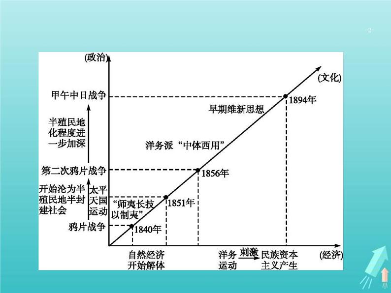 高考历史一轮复习知识串联专题课件07《近代中国的转型与近代化的艰难起步-鸦片战争至甲午中日战争前》（含答案）第2页