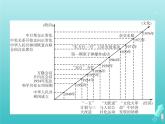 高考历史一轮复习知识串联专题课件12《中国社会主义探索中的曲折发展-中华人民共和国成立至中共十一届三中全会前》（含答案）