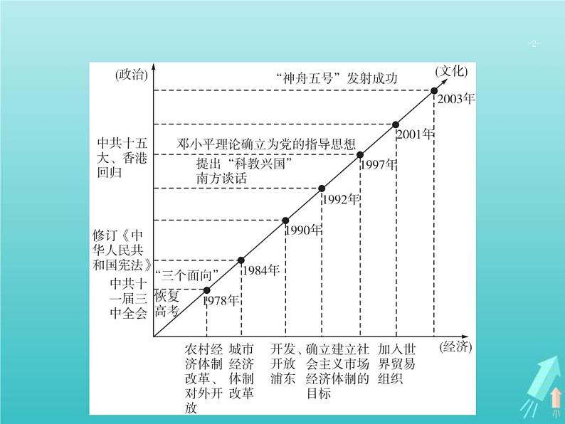 高考历史一轮复习知识串联专题课件13《中国特色的社会主义现代化之路-中共十一届三中全会至今》（含答案）第2页