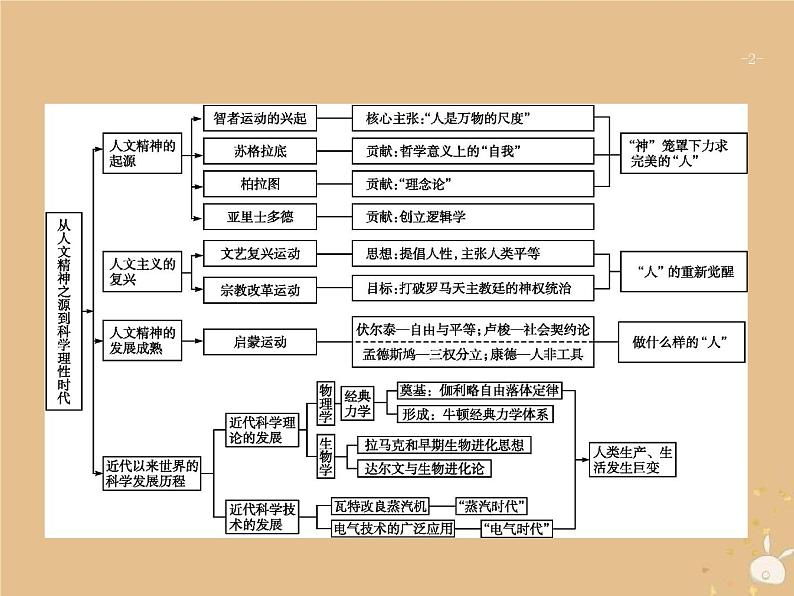 高考历史一轮复习单元整合课件12《从人文精神之源到科学理性时代》（含答案）第2页