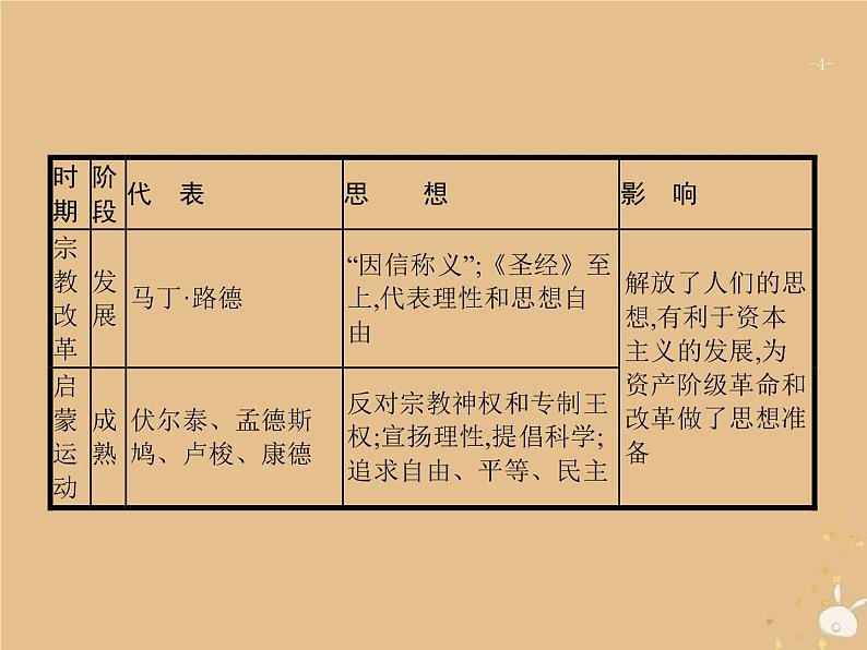 高考历史一轮复习单元整合课件12《从人文精神之源到科学理性时代》（含答案）第4页