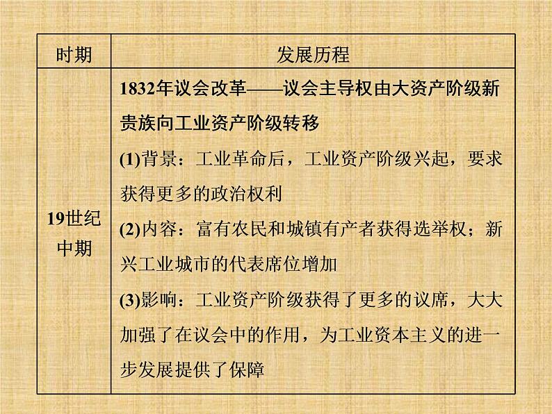 高考历史一轮总复习课件：专题整合（二） 近代欧美政治制度和马克思主义的诞生与实践（含答案）第8页