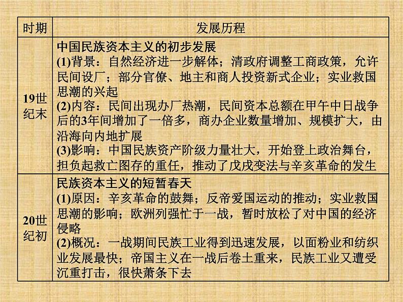 高考历史一轮总复习课件：专题整合（二） 近代中国经济结构的变动和近现代社会生活的变迁（含答案）第7页