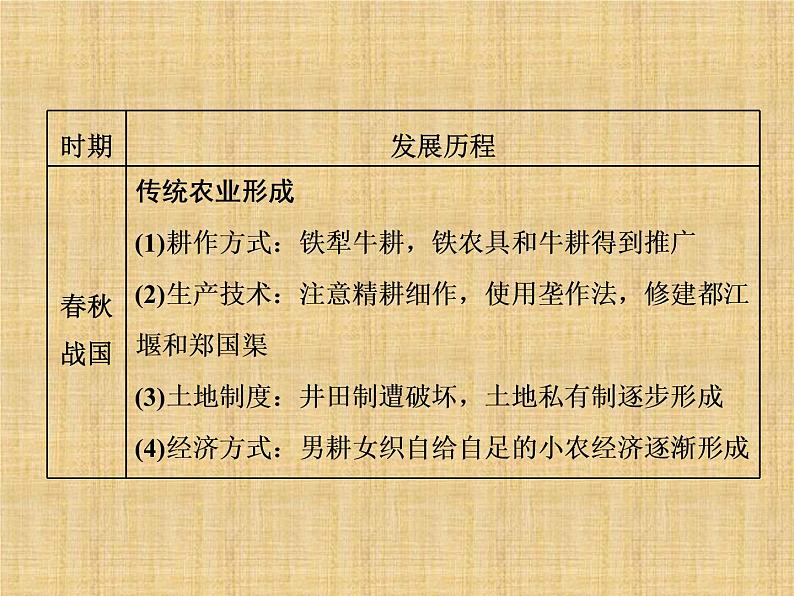 高考历史一轮总复习课件：专题整合（二） 中国古代的经济结构（含答案）第6页