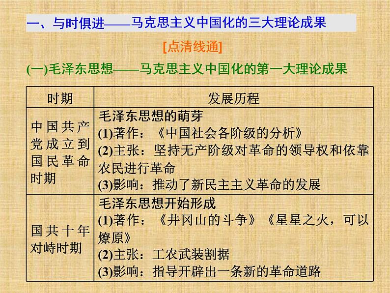 高考历史一轮总复习课件：专题整合（六） 马克思主义中国化的理论成果和现代中国的科教与文艺（含答案）05