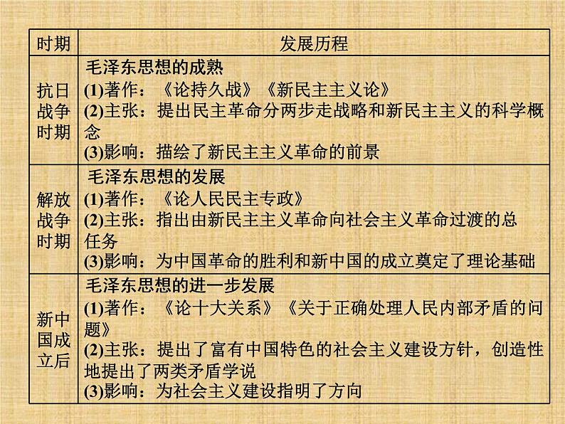 高考历史一轮总复习课件：专题整合（六） 马克思主义中国化的理论成果和现代中国的科教与文艺（含答案）06