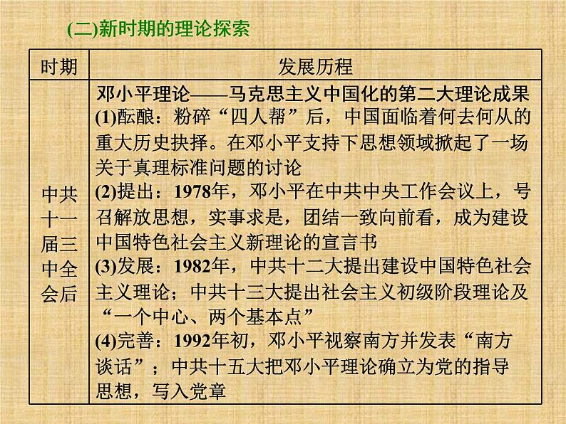 高考历史一轮总复习课件：专题整合（六） 马克思主义中国化的理论成果和现代中国的科教与文艺（含答案）07