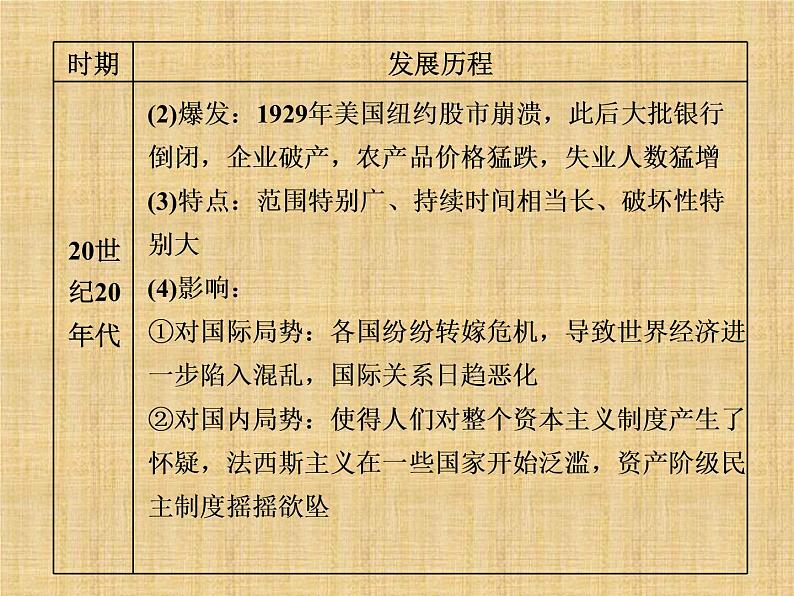 高考历史一轮总复习课件：专题整合（六） 现代世界经济模式的创新与调整及世界经济全球化趋势（含答案）06