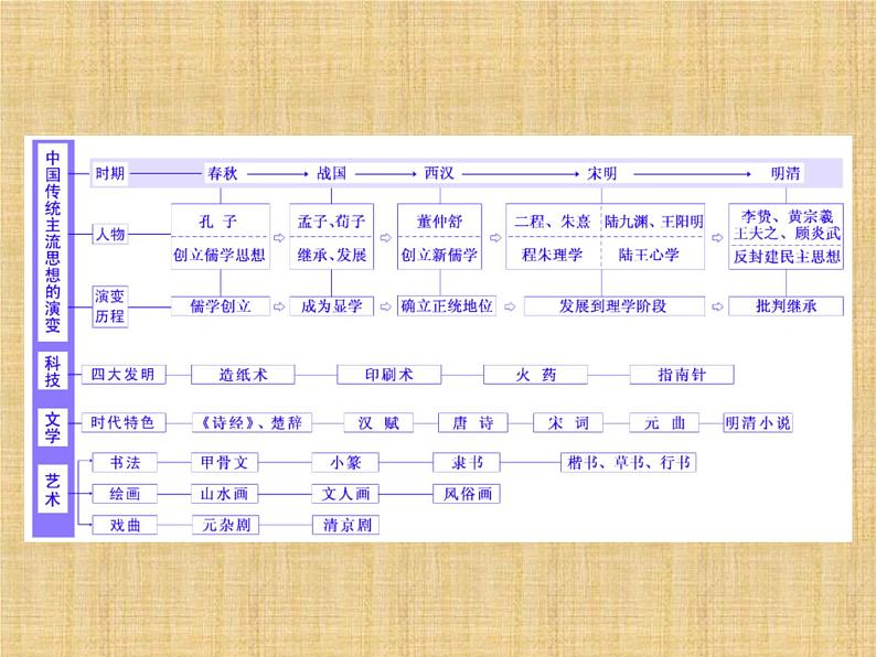 高考历史一轮总复习课件：专题整合（三） 中国古代的思想文化（含答案）第3页