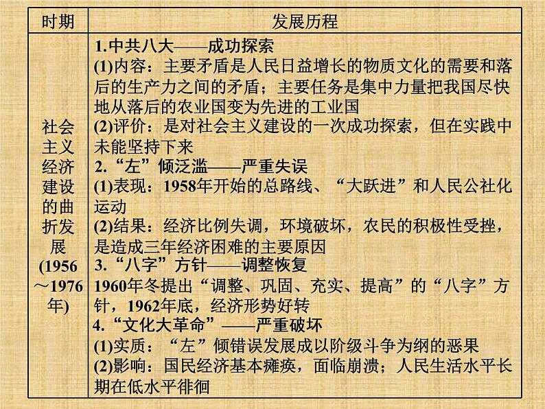 高考历史一轮总复习课件：专题整合（五 ）现代中国的经济建设（含答案）第6页