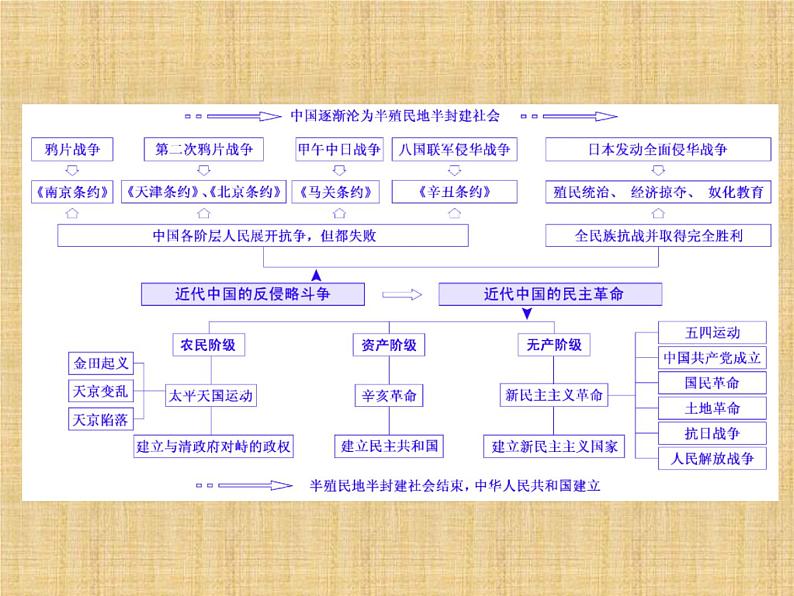 高考历史一轮总复习课件：专题整合（一） 近代中国反侵略、求民主的潮流（含答案）04