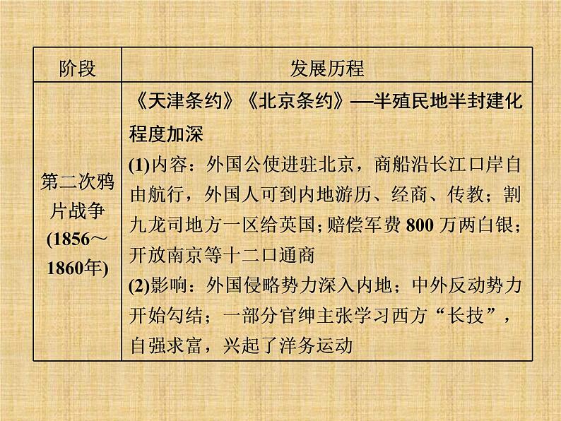 高考历史一轮总复习课件：专题整合（一） 近代中国反侵略、求民主的潮流（含答案）07